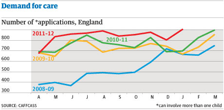 Graph: care applications in England