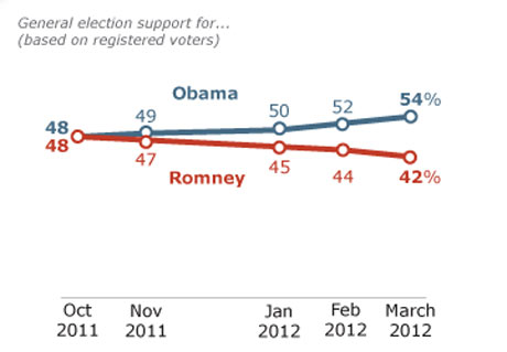 Rick Santorum wins Mississippi and Alabama primaries - day-after ...