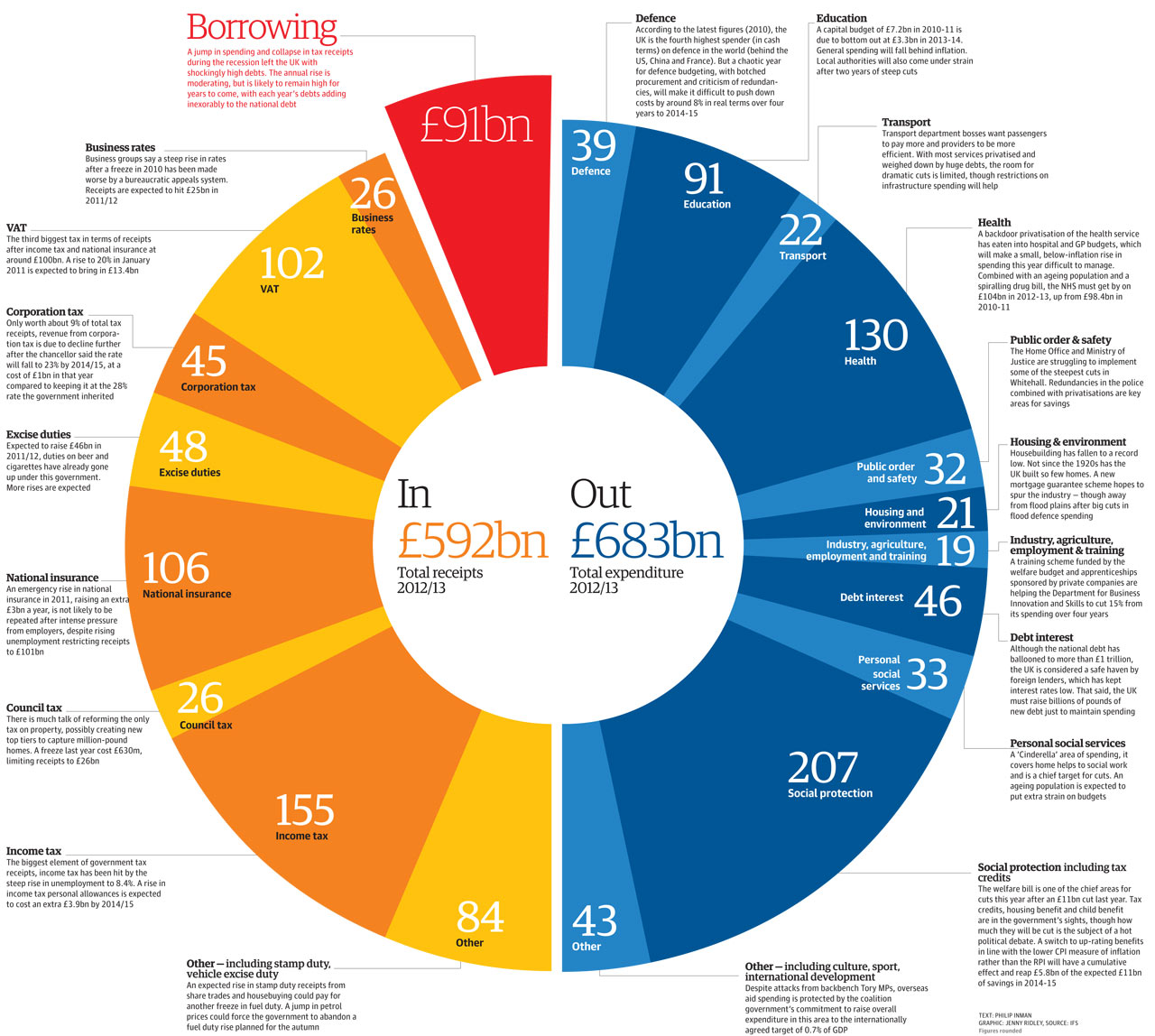 Budget 2012: tax and spending graphic