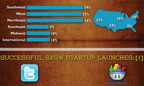Evolution of SXSW infographic
