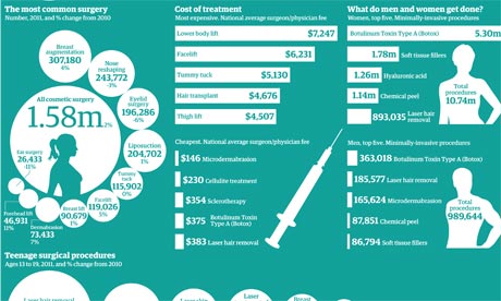 Plastic Surgery Statistics on Us Plastic Surgery Statistics  Chins  Buttocks And Breasts Up  Ears