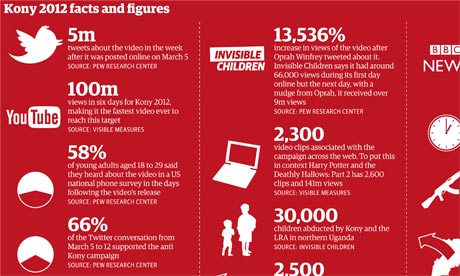 Kony 2012 in facts and figures