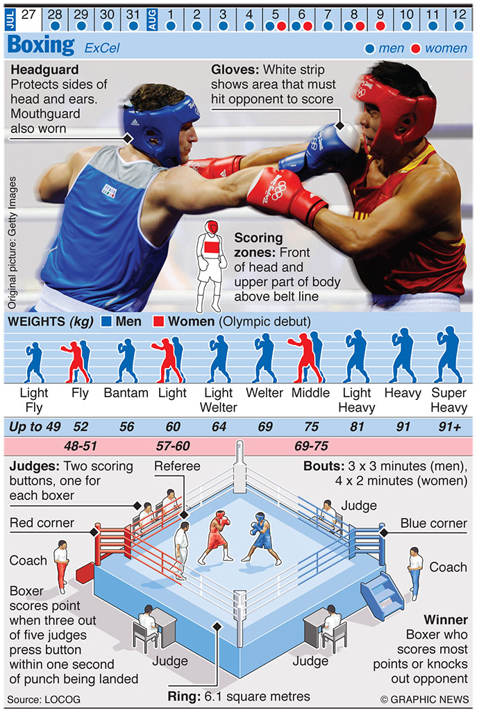 OLYMPICS 2012: Boxing