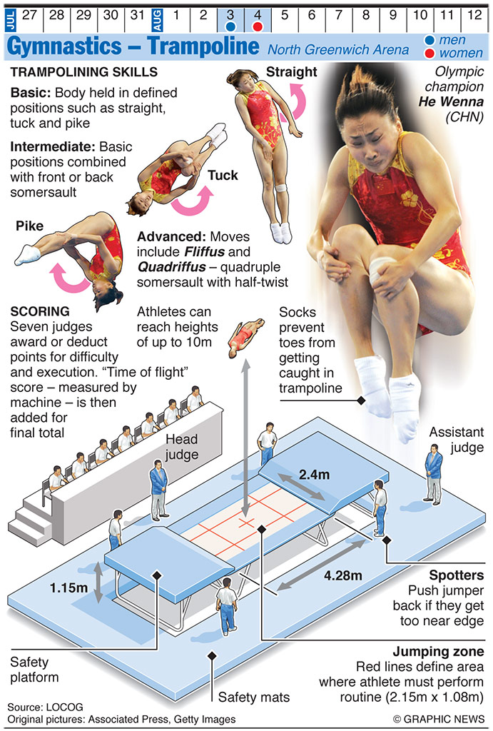 OLYMPICS 2012: Gymnastics – Trampoline