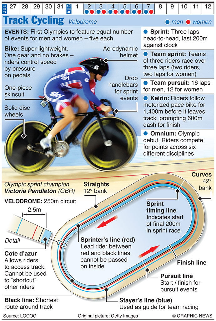 OLYMPICS 2012: Track Cycling