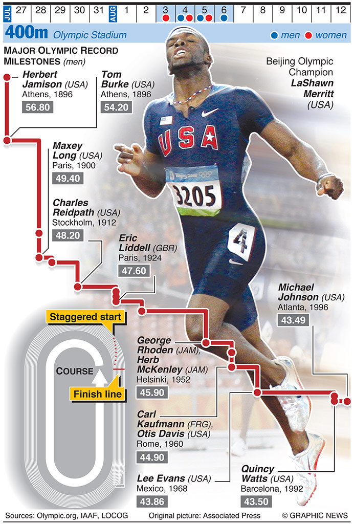 OLYMPICS 2012: 400m evolution