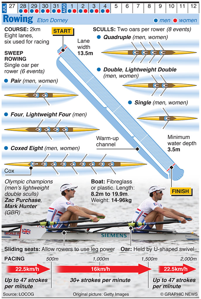 OLYMPICS 2012: Rowing