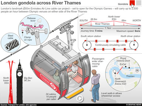 Graphic news: London Olympics cable car