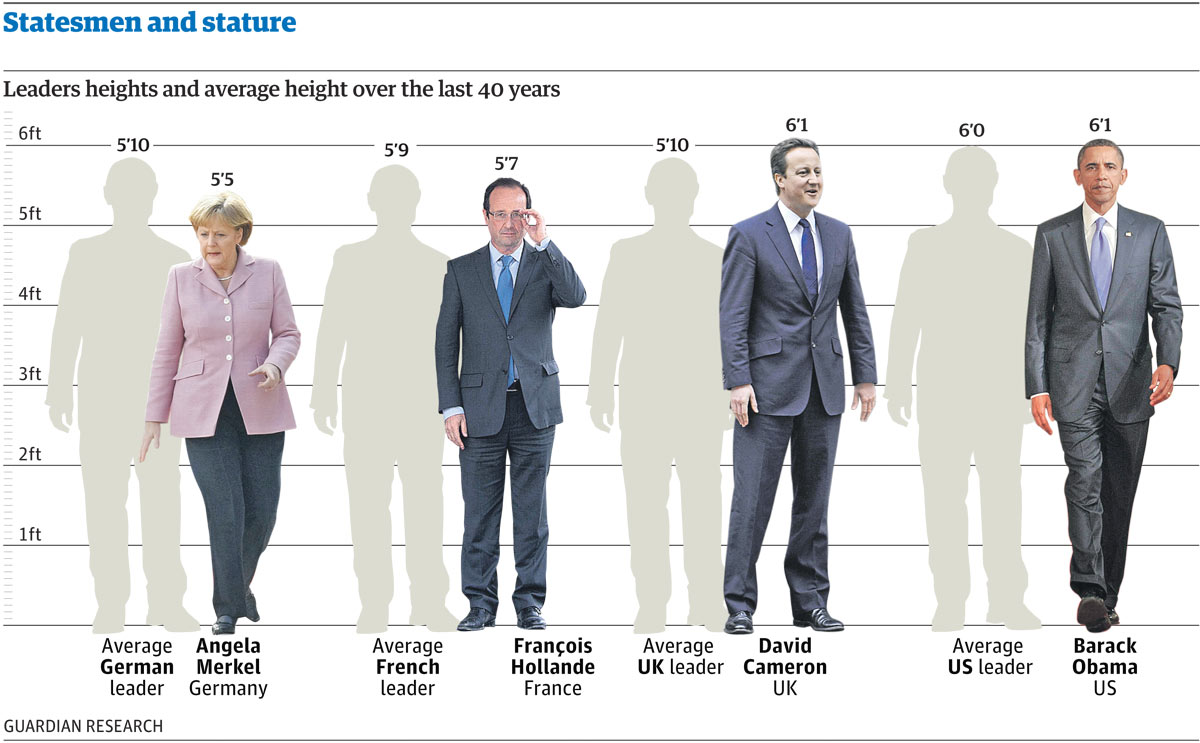 Statesmen and stature: how tall are our world leaders? | Datablog