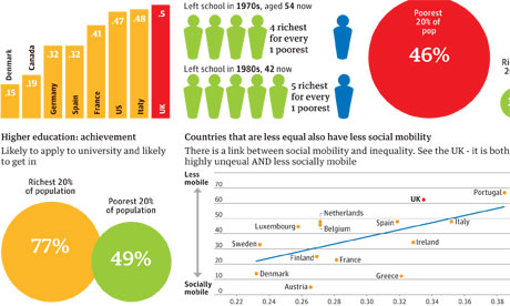 Divorce and Taxes Impact Social Mobility