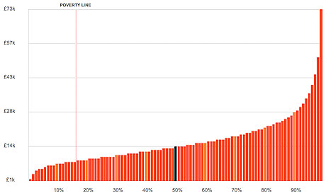 Average Annual Income Percentile