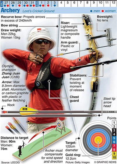Olympicsother: OLYMPICS 2012 graphic: Archery