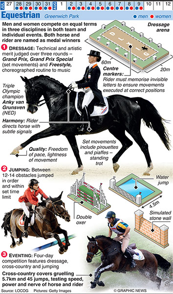 Olympicsother: OLYMPICS 2012: Equestrian