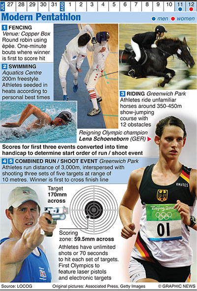 Olympicsother: OLYMPICS 2012: Modern Pentathlon