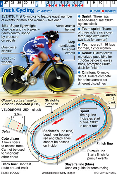 Olympicsother: OLYMPICS 2012: Track Cycling