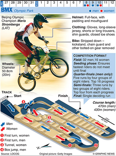 Olympicsother: OLYMPICS 2012: BMX