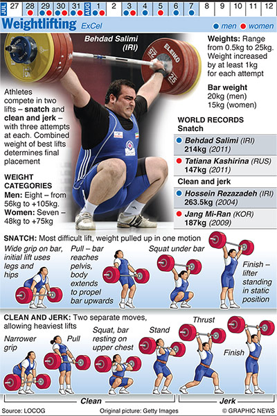 Olympicsother: OLYMPICS 2012: Weightlifting