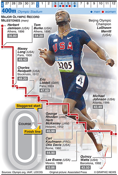 Olympicsgraphicstrack: OLYMPICS 2012: 400m evolution