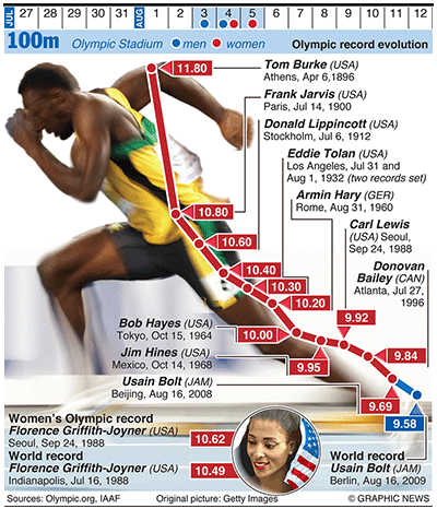 Olympicsgraphicstrack: OLYMPICS: 100m evolution