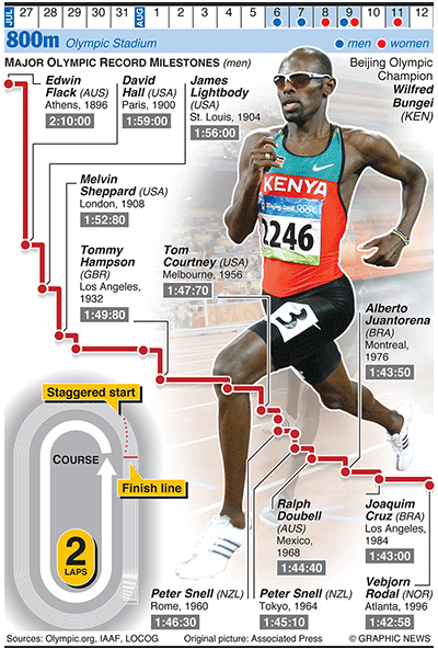 Olympicsgraphicstrack: OLYMPICS 2012: 800m evolution