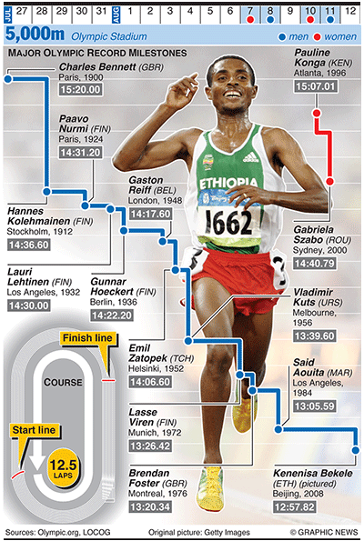 Olympicsgraphicstrack: OLYMPICS 2012: 5,000m evolution