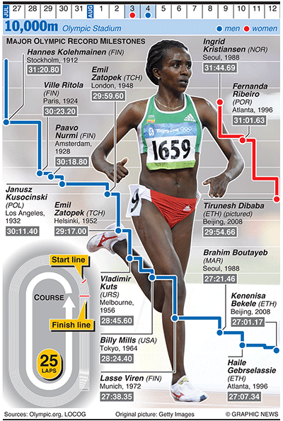 Olympicsgraphicstrack: OLYMPICS 2012: 10,000m evolution