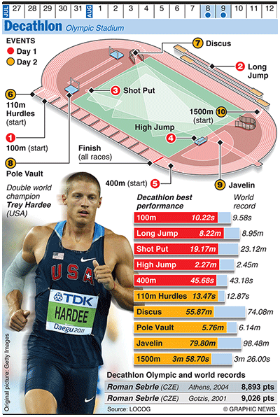 Olympicsgraphicstrack: OLYMPICS 2012: Decathlon