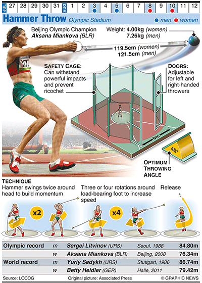 Olympicsgraphicstrack: OLYMPICS 2012: Hammer Throw