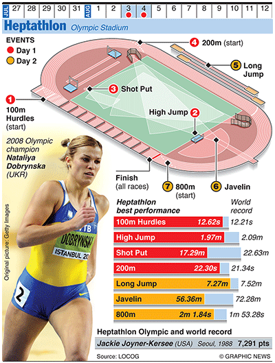 Olympicsgraphicstrack: OLYMPICS 2012: Heptathlon