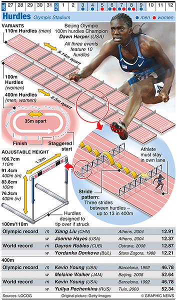 Olympicsgraphicstrack: OLYMPICS 2012: Hurdles