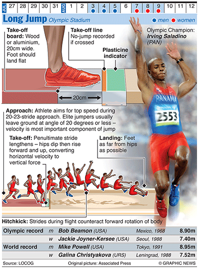 Olympicsgraphicstrack: OLYMPICS 2012: Long Jump