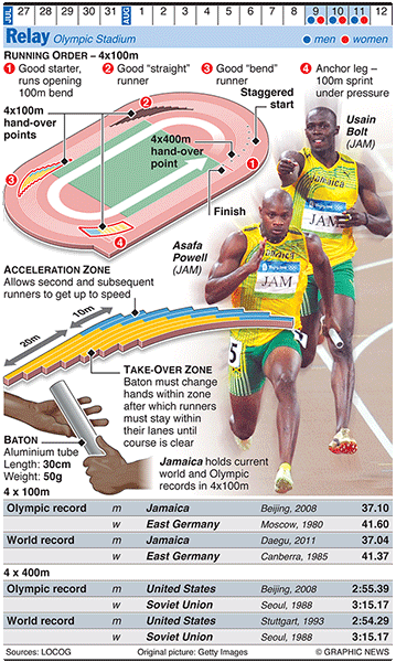 Olympicsgraphicstrack: OLYMPICS 2012: Relay