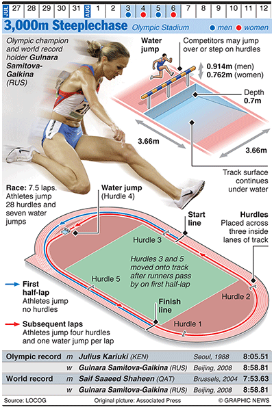 Olympicsgraphicstrack: OLYMPICS 2012: 3,000m Steeplechase