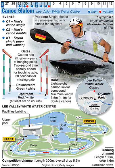 Olympicswater: OLYMPICS 2012: Canoe Slalom