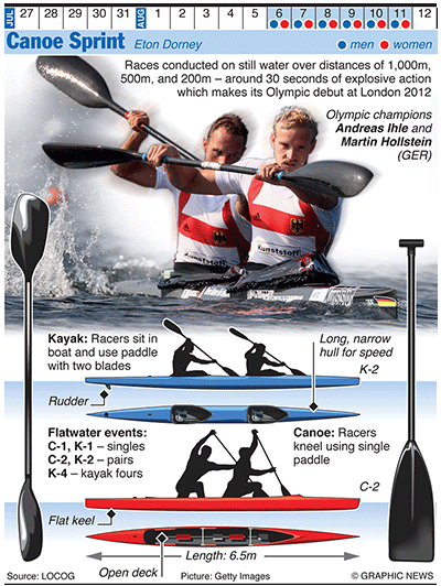 Olympicswater: OLYMPICS 2012: Canoe sprint
