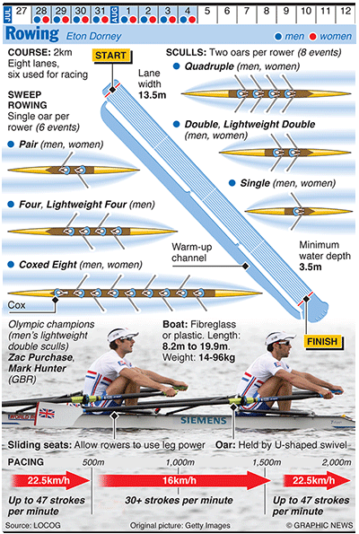 Olympicswater: OLYMPICS 2012: Rowing