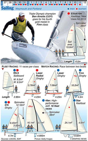 Olympicswater: OLYMPICS: Sailing