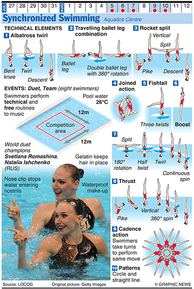 Olympicswater: OLYMPICS 2012: Synchronised Swimming