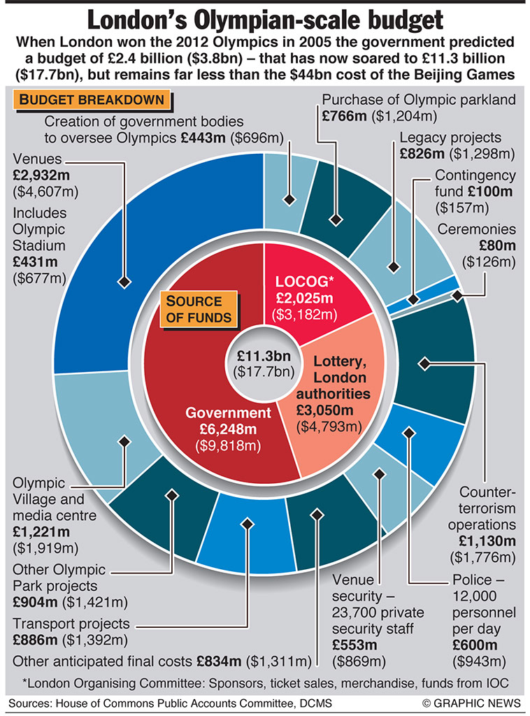 OLYMPICS 2012: London’s soaring budget