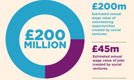 Graph from UnLtd survey