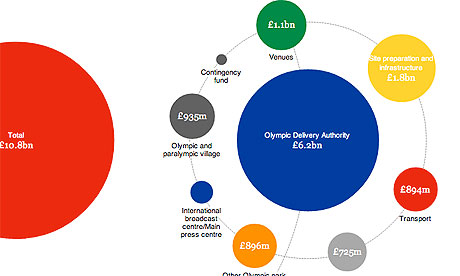 Olympic spending interactive