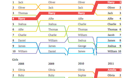  Baby Images on Baby Names 2011  Harry And Amelia Top The Lists For England And Wales