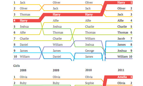 Most Common Names