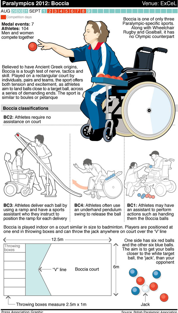 Paralympics Boccia