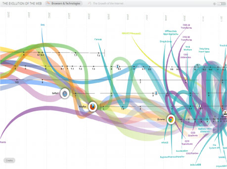 Info Beautiful awards: Information is Beautiful awards: Evolution of the web