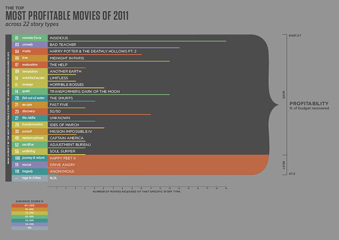 Info Beautiful awards: Information is Beautiful awards: most profitable movies