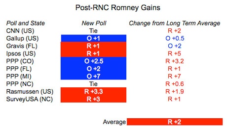 Did Mitt Romney get a bounce in the polls out of the RNC? | Harry ...