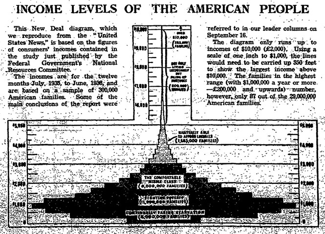 Guardian Graphic history: 1938: US income