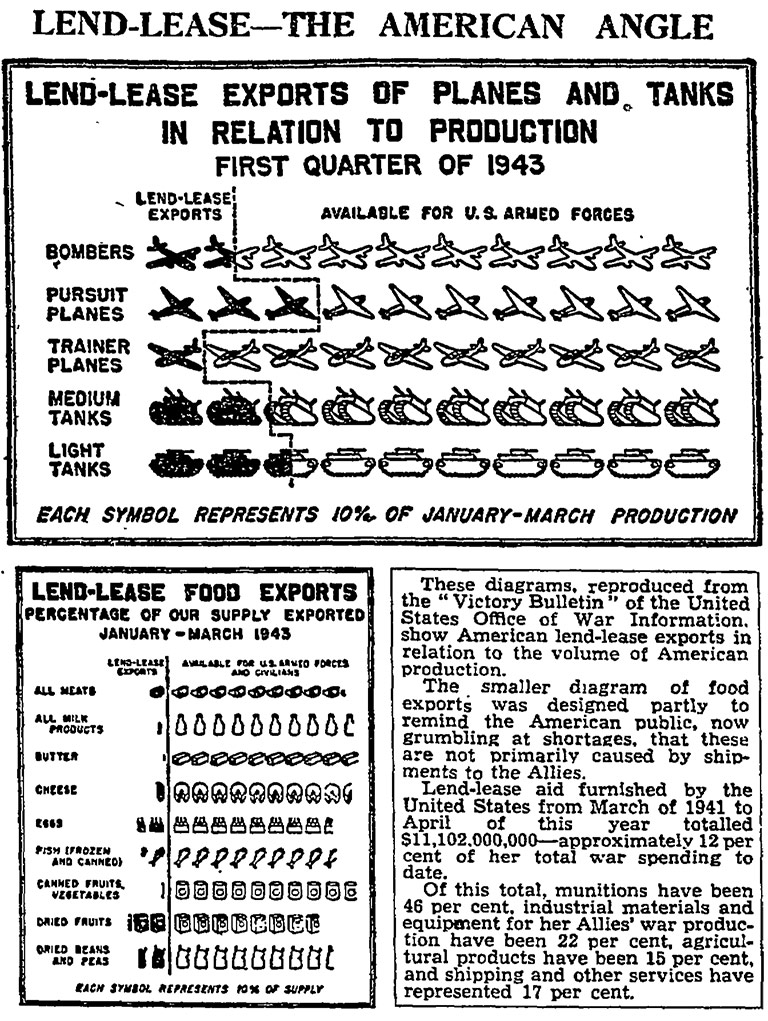 1943 lend lease