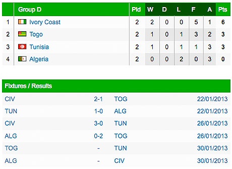Group D table, results and fixtures